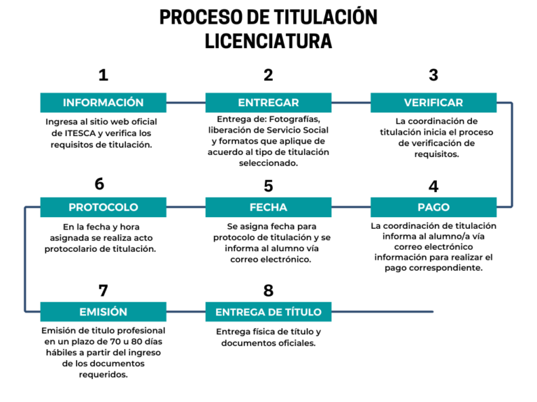 Requisitos y trámites para iniciar titulación en universidad mexicana